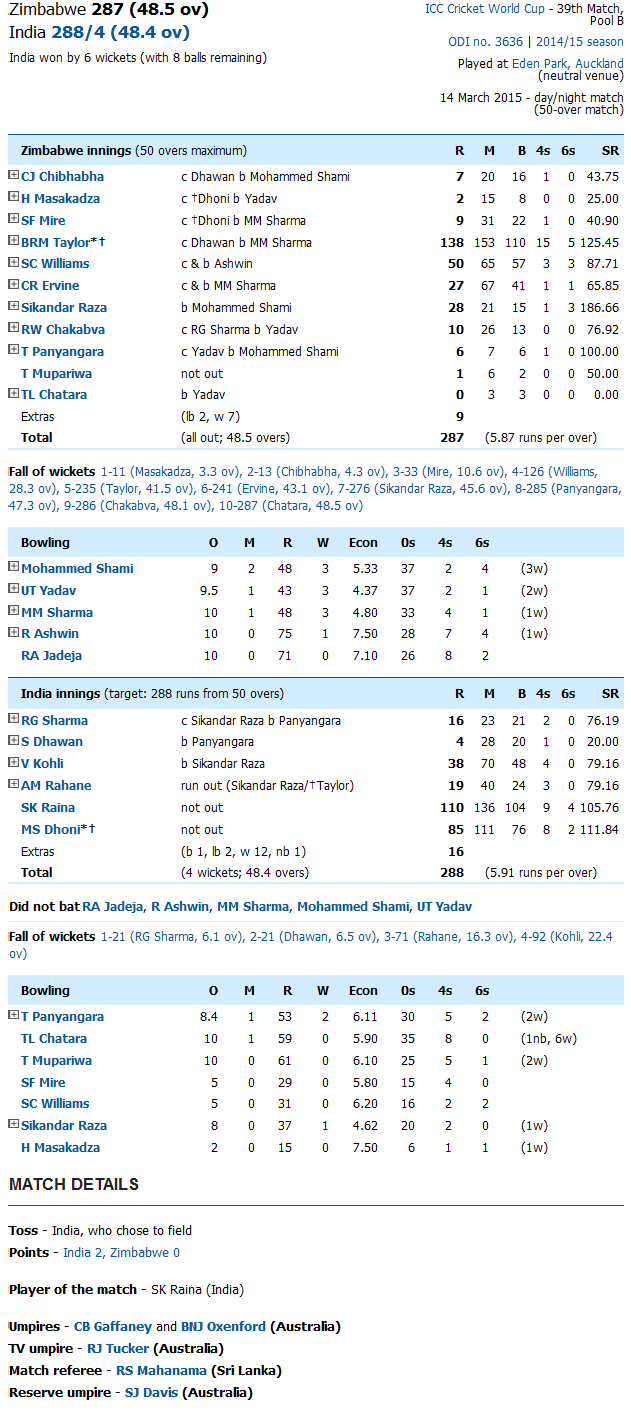 India Vs Zimbabwe Score Card